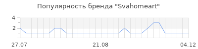 Популярность svahomeart