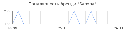 Популярность Svbony