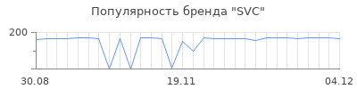 Популярность svc