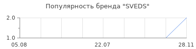 Популярность SVEDS