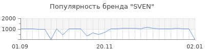 Популярность sven