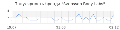 Популярность svensson body labs