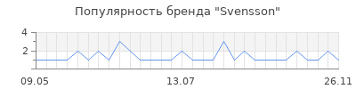 Популярность svensson