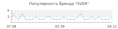 Популярность sver