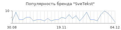 Популярность SveTekst