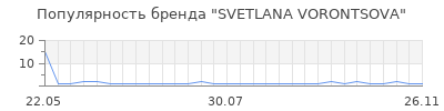 Популярность SVETLANA VORONTSOVA