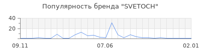 Популярность SVETOCH