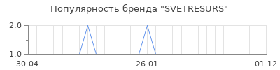 Популярность SVETRESURS