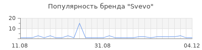 Популярность svevo