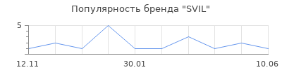 Популярность SVIL