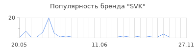 Популярность svk