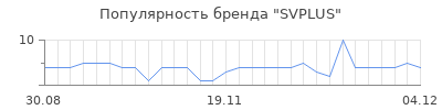 Популярность svplus