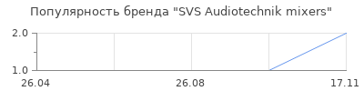 Популярность SVS Audiotechnik mixers