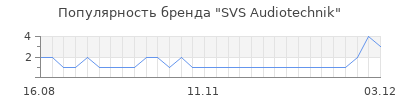 Популярность svs audiotechnik