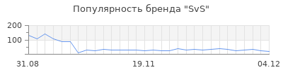 Популярность svs