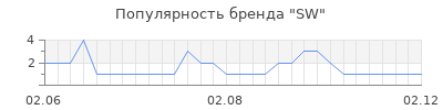 Популярность sw