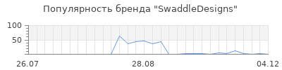 Популярность swaddledesigns