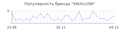 Популярность swallow