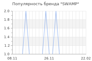 Популярность бренда swamp