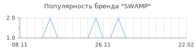 Популярность swamp