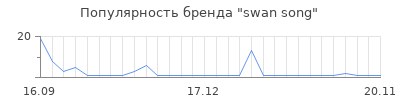 Популярность swan song