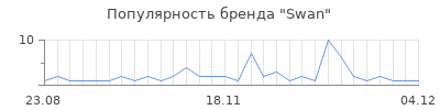 Популярность swan