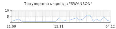 Популярность SWANSON