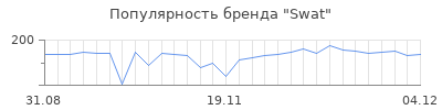 Популярность swat