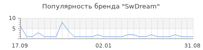 Популярность SwDream