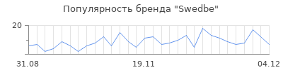 Популярность swedbe