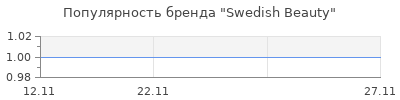 Популярность Swedish Beauty