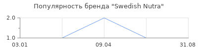 Популярность Swedish Nutra