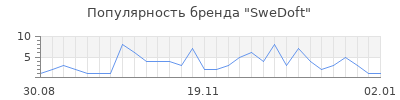 Популярность SweDoft