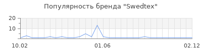 Популярность swedtex