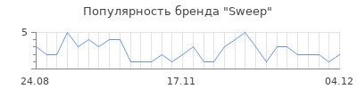Популярность sweep