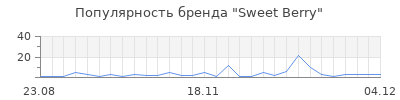 Популярность sweet berry