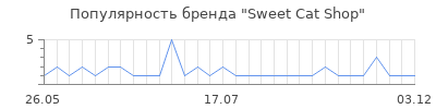 Популярность sweet cat shop