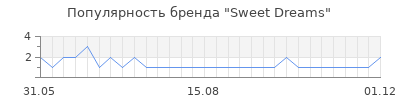 Популярность sweet dreams