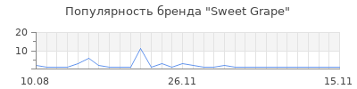 Популярность Sweet Grape