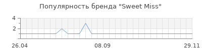 Популярность sweet miss