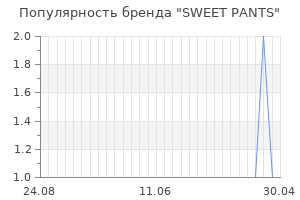 Популярность бренда sweet pants