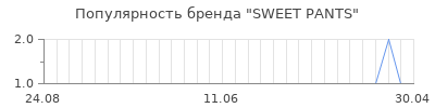 Популярность sweet pants