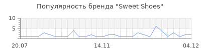 Популярность sweet shoes