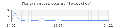 Популярность Sweet shop