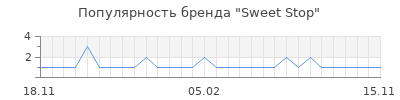 Популярность Sweet Stop