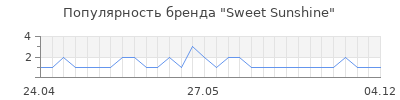 Популярность Sweet Sunshine