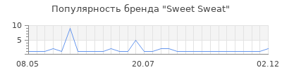 Популярность sweet sweat
