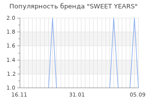 Популярность бренда sweet years