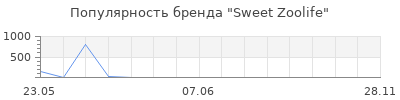 Популярность Sweet Zoolife