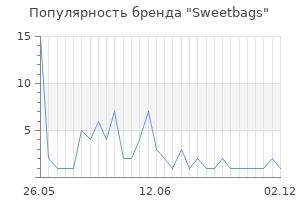 Популярность бренда Sweetbags